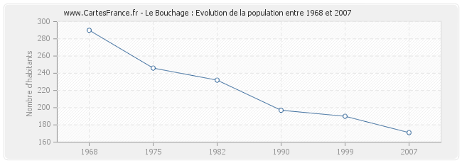 Population Le Bouchage